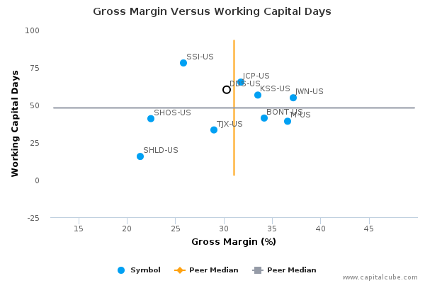 Dillardâ€™s, Inc. Earnings Q2, 2015