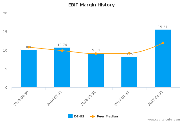EBIT Margin History EBIT Margin History