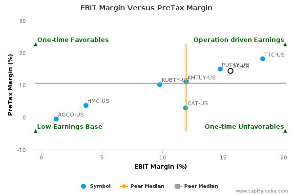 EBIT Margin Versus PreTax Margin EBIT Margin Versus PreTax Margin