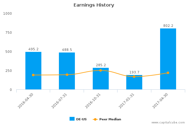 Earnings History Earnings History