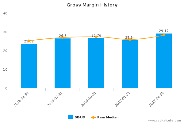 Gross Margin History Gross Margin History