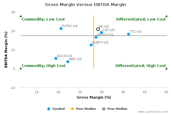 Gross Margin Versus EBITDA Margin Gross Margin Versus EBITDA Margin