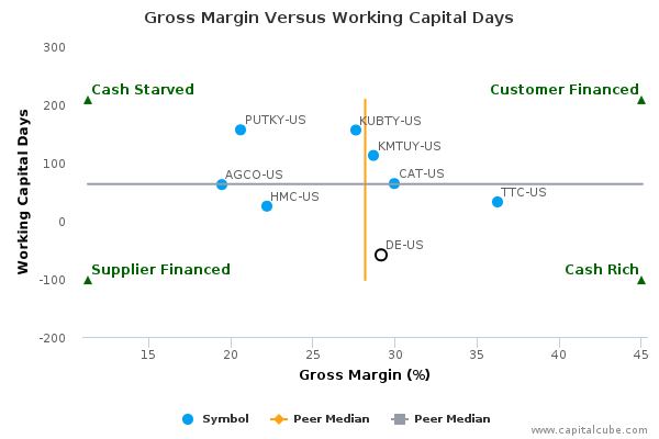 Gross Margin Versus Working Capital Days Gross Margin Versus Working Capital Days