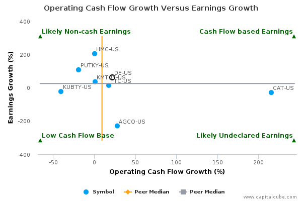 Operating Cash Flow Growth Versus Earnings Growth Operating Cash Flow Growth Versus Earnings Growth