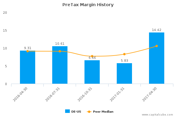 PreTax Margin History PreTax Margin History