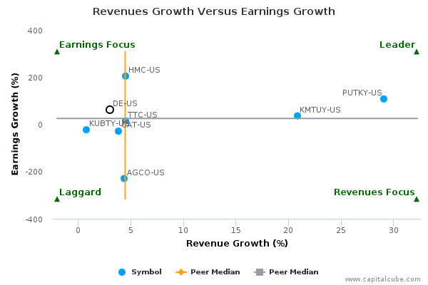 Revenues Growth Versus Earnings Growth Revenues Growth Versus Earnings Growth