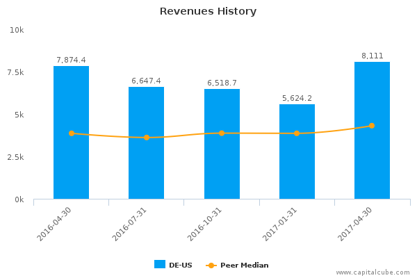 Revenues History Revenues History
