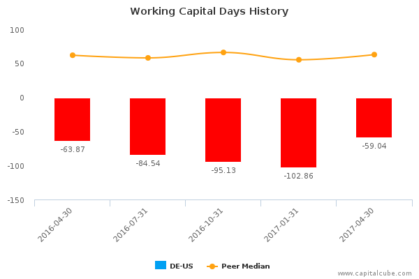 Working Capital Days History Working Capital Days History