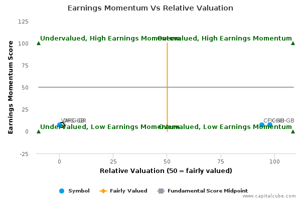 Earnings Momentum Vs Relative Valuation Earnings Momentum Vs Relative Valuation
