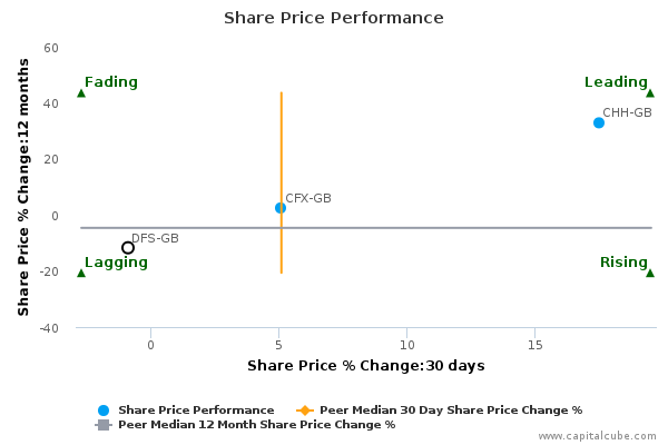 Share Price Performance Share Price Performance