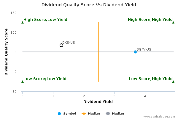 Dividend Quality Score Vs Dividend Yield Dividend Quality Score Vs Dividend Yield