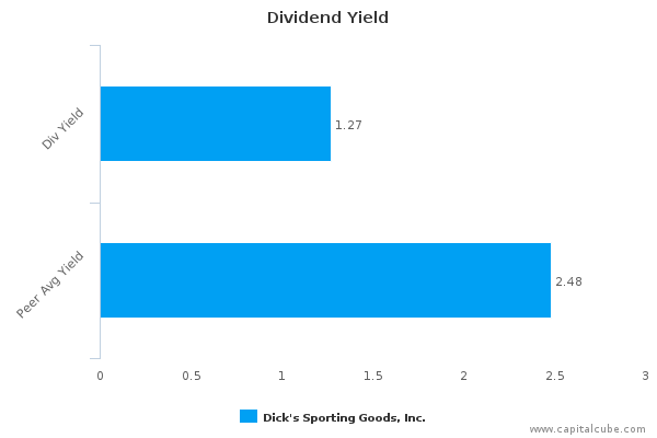Dividend Yield Dividend Yield