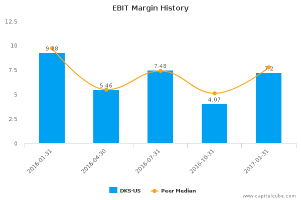 EBIT Margin History EBIT Margin History