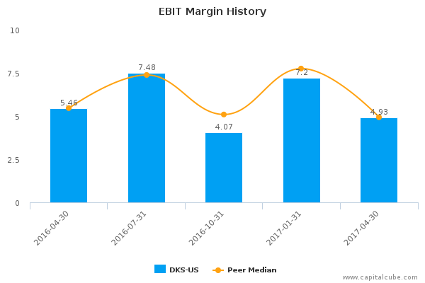 EBIT Margin History EBIT Margin History