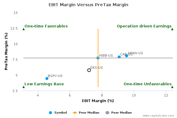 EBIT Margin Versus PreTax Margin EBIT Margin Versus PreTax Margin