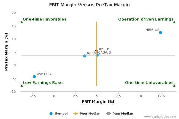 EBIT Margin Versus PreTax Margin EBIT Margin Versus PreTax Margin