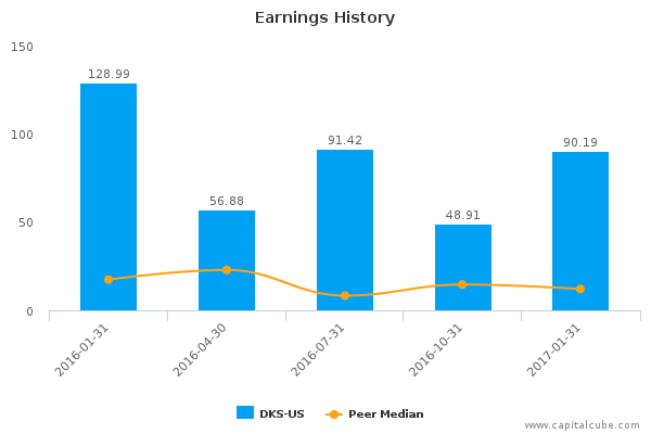 Earnings History Earnings History