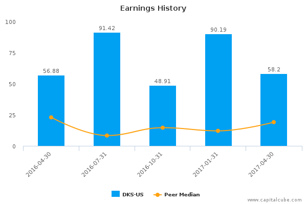 Earnings History Earnings History