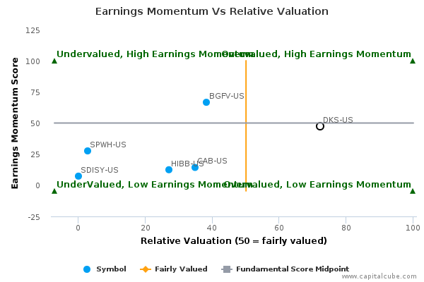 Earnings Momentum Vs Relative Valuation Earnings Momentum Vs Relative Valuation