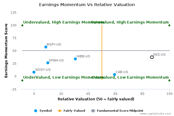 Earnings Momentum Vs Relative Valuation Earnings Momentum Vs Relative Valuation