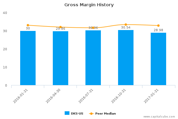 Gross Margin History Gross Margin History