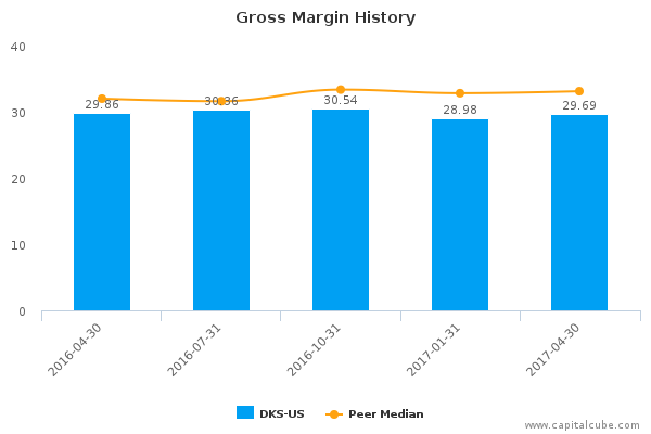 Gross Margin History Gross Margin History