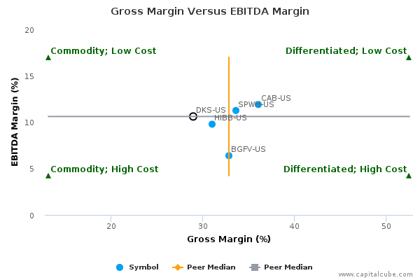 Gross Margin Versus EBITDA Margin Gross Margin Versus EBITDA Margin