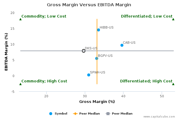 Gross Margin Versus EBITDA Margin Gross Margin Versus EBITDA Margin