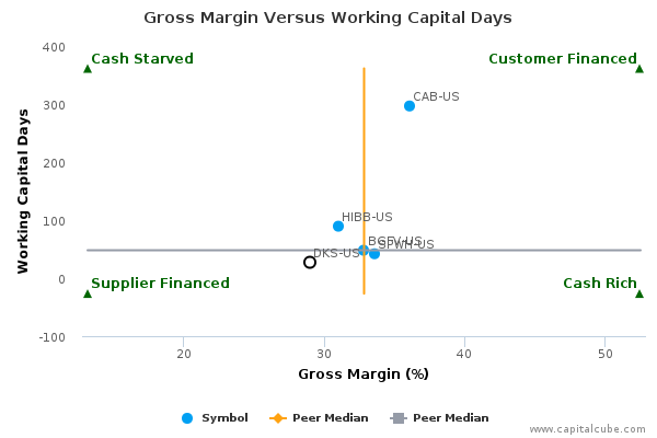 Gross Margin Versus Working Capital Days Gross Margin Versus Working Capital Days