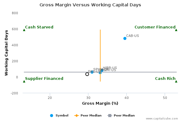 Gross Margin Versus Working Capital Days Gross Margin Versus Working Capital Days