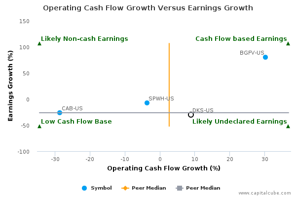 Operating Cash Flow Growth Versus Earnings Growth Operating Cash Flow Growth Versus Earnings Growth