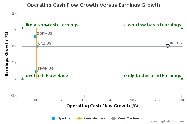 Operating Cash Flow Growth Versus Earnings Growth Operating Cash Flow Growth Versus Earnings Growth