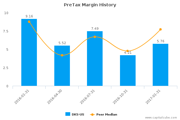 PreTax Margin History PreTax Margin History