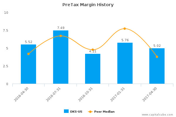 PreTax Margin History PreTax Margin History