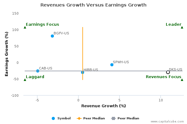 Revenues Growth Versus Earnings Growth Revenues Growth Versus Earnings Growth