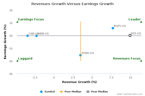 Revenues Growth Versus Earnings Growth Revenues Growth Versus Earnings Growth