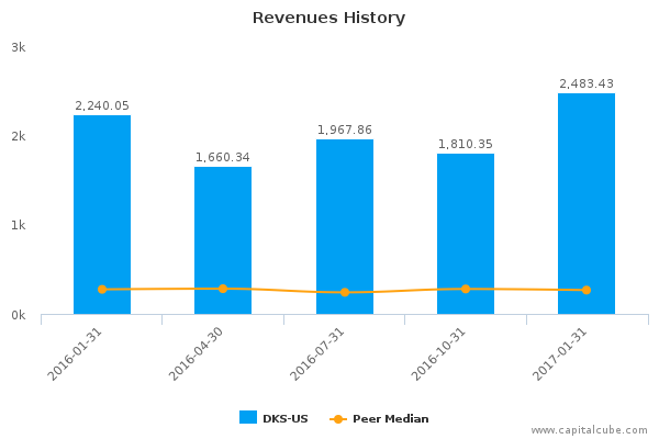 Revenues History Revenues History