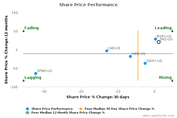 Share Price Performance Share Price Performance