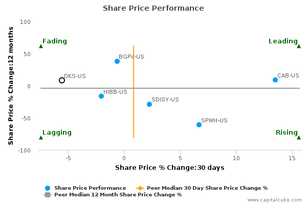 Share Price Performance Share Price Performance