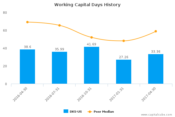 Working Capital Days History Working Capital Days History