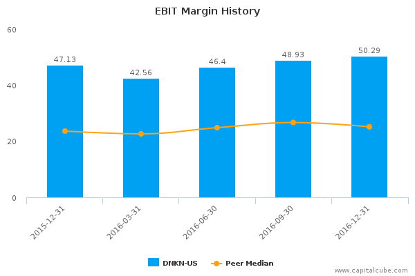 EBIT Margin History EBIT Margin History