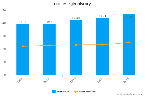 EBIT Margin History EBIT Margin History