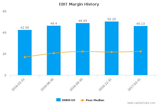 EBIT Margin History EBIT Margin History
