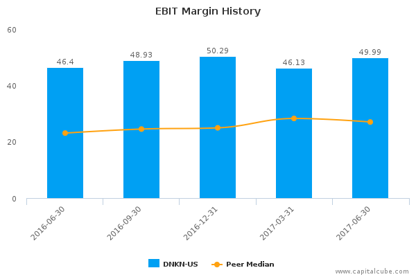 EBIT Margin History EBIT Margin History