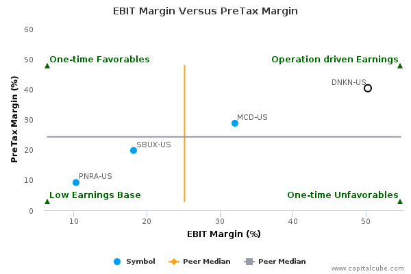 EBIT Margin Versus PreTax Margin EBIT Margin Versus PreTax Margin