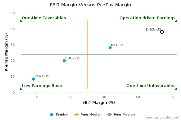 EBIT Margin Versus PreTax Margin EBIT Margin Versus PreTax Margin