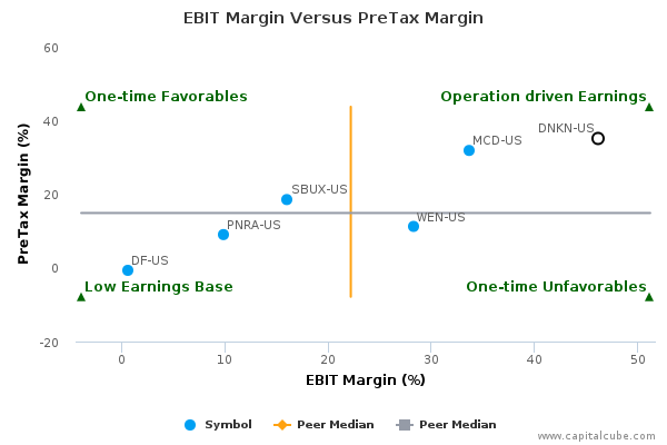 EBIT Margin Versus PreTax Margin EBIT Margin Versus PreTax Margin