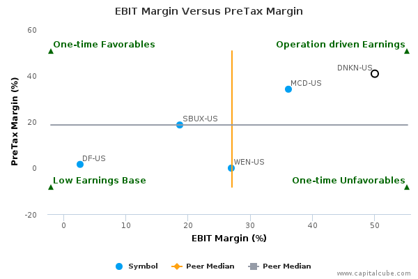 EBIT Margin Versus PreTax Margin EBIT Margin Versus PreTax Margin
