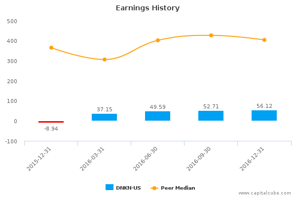 Earnings History Earnings History