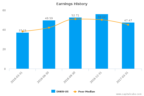 Earnings History Earnings History